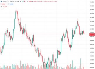 US Dollar is more at risk of a rebound than a further correction from these levels – ING