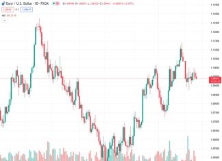 #EURUSD @ 1.09408 slips to near 1.0940 as investors’ risk-appetite eases amid long-weekend-induced volatility. (Pivot Orderbook analysis)