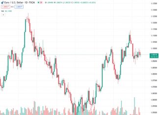 #EURUSD @ 1.09511 : A push back to the 1.07/1.08 range remains a risk in the coming weeks – Scotiabank