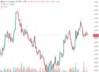Technical signals and seasonality lean towards USD strengthening somewhat in the next few weeks – Scotiabank
