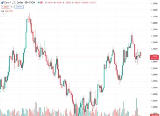 #EURUSD @ 1.09487 Euro drops following US CPI figures exceeding estimates, suggesting less likelihood of an early Fed rate reduction.