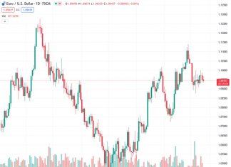 Further US Dollar weakness is likely in the months ahead – SocGen