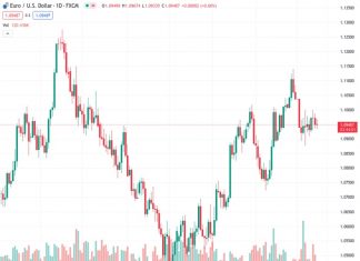 The DXY Index trades mildly higher at around 102.60.
