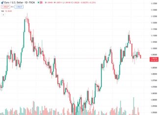 #EURUSD @ 1.09196 loses traction below the mid-1.0900s amid the geopolitical tension in the Red Sea. (Pivot Orderbook analysis)