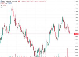 Long EUR positions may be tested further if Trump’s march towards a potential second term continues – Rabobank