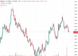 The DXY Index trades above the 100-day SMA.