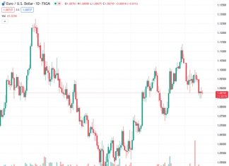 The Euro remains flat above 1.0845 with the broader bearish trend intact.