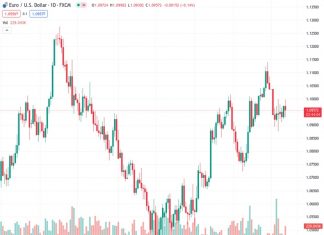 The DXY Index is witnessing an uptick toward 102.60.
