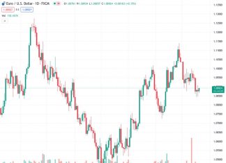 The DXY Index trades just below the 200-day SMA as bulls are struggling to hold their ground.