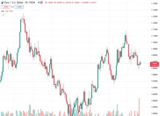 ECB to continue presenting a relatively hawkish message, helping to support the EUR – MUFG