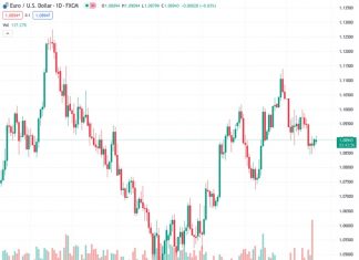 DXY Index sees mild losses and trades around 103.20.