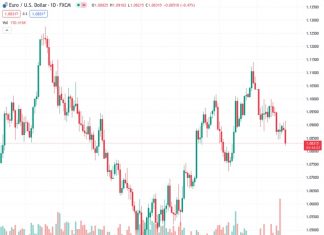 Mexican Peso plummets as the USD/MXN tests key resistance level, which could shift the pair bullish.