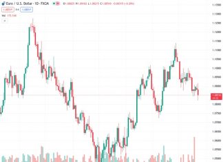Mixed US Treasury yields: 10-year note rises to 4.136%, short-term yields dip slightly.