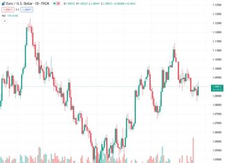 Mexican Peso up, USD/MXN down nearly 1% as unexpected high inflation in Mexico may hinder Banxico’s easing policy plans.