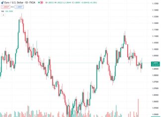 US Dollar trades lower despite strong S&P PMIs