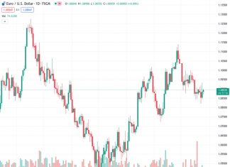 Natural Gas marches higher in a bounce off the $2.10 barrier.