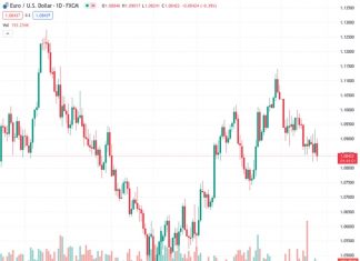 Mexican Peso drops 0.08% amidst US economic data showing continued growth and mixed signals from Mexico.