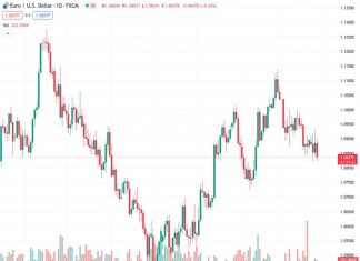 The DXY Index sees gains, trades slightly below the 100-day SMA.