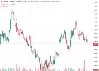 European shares rose with tech stocks leading the charge. (Pivot Orderbook analysis)