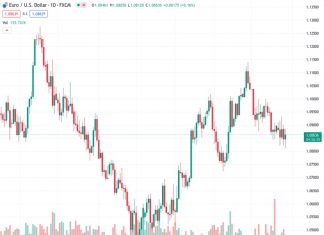 Canadian Dollar finds some room against the USD post-PCE print.
