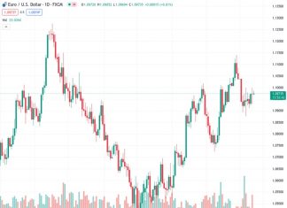 #EURUSD @ 1.09768 extends gains as the US Dollar declines on risk-on mood. (Pivot Orderbook analysis)