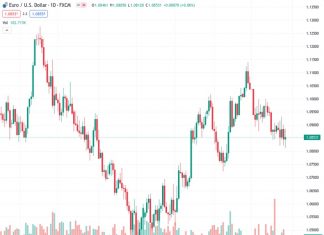 DXY Index records a loss, unable to consolidate past 200-day SMA but closes a 0.20% winning week.