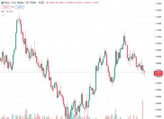 Mexican Peso weakens, USD/MXN rises 0.36%, as markets anticipate Fed policy decision.