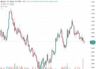 Lower yields may undercut support for the USD in the short run – Scotiabank