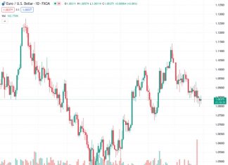 Mexican Peso notches minor gains with USD/MXN trading at 17.23, up 0.03%, as investors assess economic indicators from Mexico.