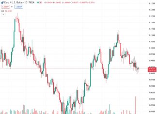 US Dollar back in the green in mixed week ahead of Fed