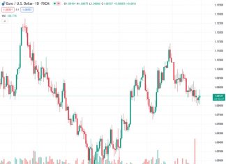 The Canadian Dollar recovered some ground after GDP surprised to the upside.