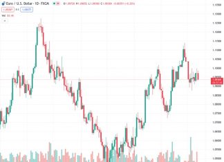 #EURUSD @ 1.09378 : Scope for some further corrective weakness towards the mid/upper 1.07s – Scotiabank