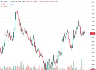 Mexican Peso advances due to investors expecting substantial US rate cuts, a headwind for the US Dollar.