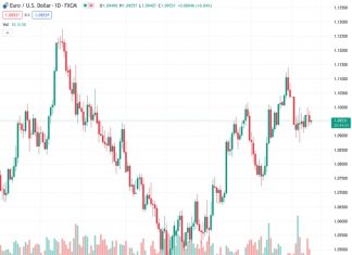 #EURUSD @ 1.09534 holds positive ground above the mid-1.0900s amid the USD weakness. (Pivot Orderbook analysis)