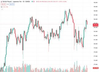 #GBPJPY @ 184.731 slips back on Friday as Japanese Yen sees broad but light recovery. (Pivot Orderbook analysis)
