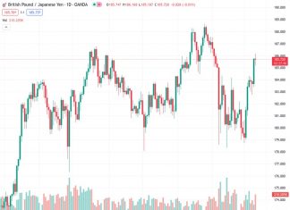 #GBPJPY @ 185.662 ‘s modest gain reflects cautious market sentiment ahead of important UK economic releases. (Pivot Orderbook analysis)