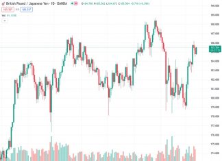 #GBPJPY @ 185.481 The Sterling stalls below 185.50 with the upside trend intact. (Pivot Orderbook analysis)