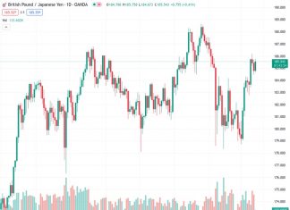 #GBPJPY @ 185.546 gathers steam as ‘bullish piercing pattern’ emerges, with buyers targeting 186.00 and beyond. (Pivot Orderbook analysis)