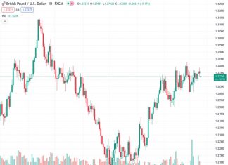 #GBPUSD @ 1.27272 slips back once again on Monday, dips into 1.2715. (Pivot Orderbook analysis)