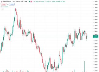 #GBPUSD @ 1.26805 : Rebound is showing signs of petering out in the low-1.2700s – Scotiabank