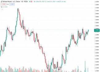 #GBPUSD @ 1.27794 trades strongly for the third consecutive day on Friday. (Pivot Orderbook analysis)