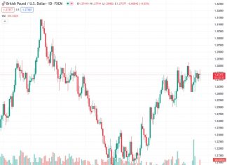 #GBPUSD @ 1.27409 ‘s decline influenced by higher-than-expected US CPI, suggesting potential delay in Fed rate cuts.