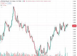 #GBPUSD @ 1.27303 needs to push under 1.26 decisively to put a negative spin on price action – Scotiabank