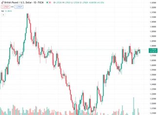#GBPUSD @ 1.27623 recovers its intraday losses on the weaker US Dollar. (Pivot Orderbook analysis)
