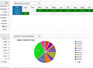 Live account EA_GROWTH pushes higher as returns consistently rise. Overall returns +92.3% Account hits $192,000