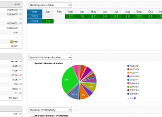 Live account EA_GROWTH pushes higher as returns consistently rise. Overall returns +93.6% Account hits $193,500