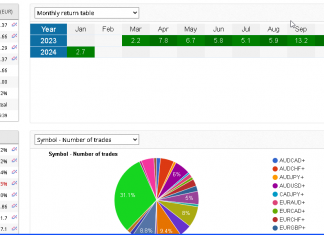 Live account EA_GROWTH January 2024 returns rises +2.75%. Overall returns +85.2% Account hits $185,000