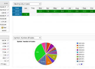 Live account EA_GROWTH January returns +7.9%. Terrific month of trading as our 100k account hits 194k