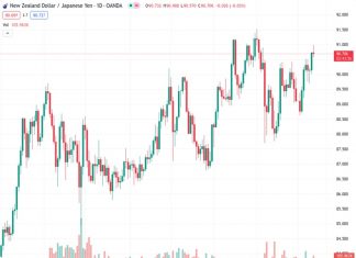 #NZDJPY @ 90.7080 pair currently posts minor losses at 90.70. (Pivot Orderbook analysis)