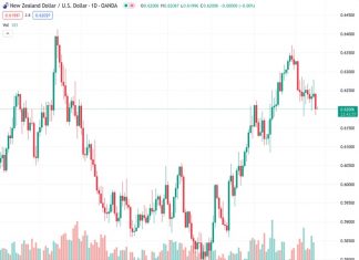 #NZDUSD @ 0.62025 The Kiwi backslid to kick off the new trading week.